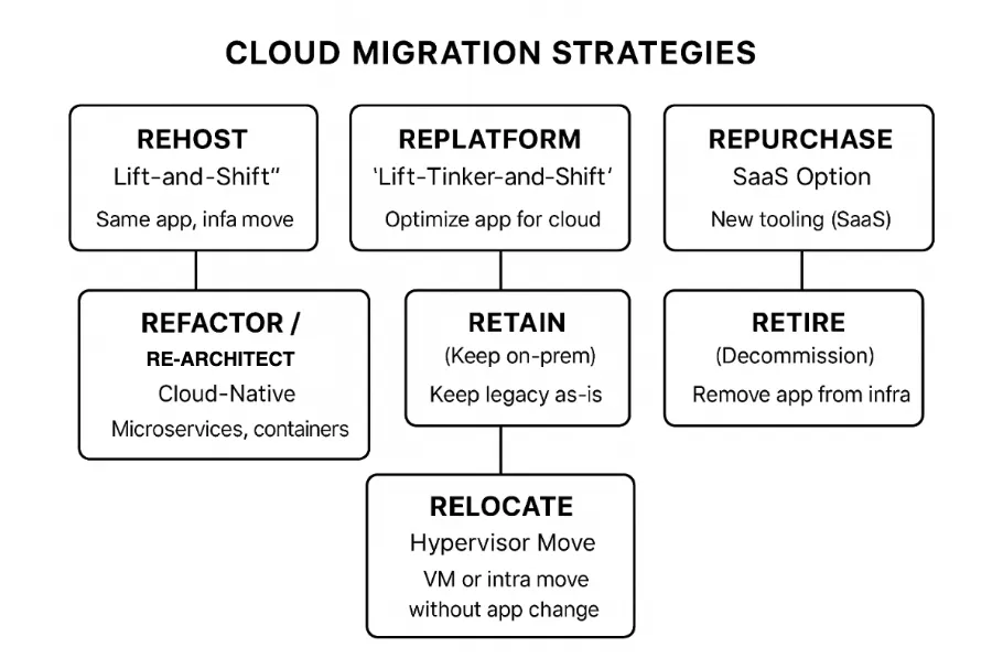7 Cloud Migration Strategies