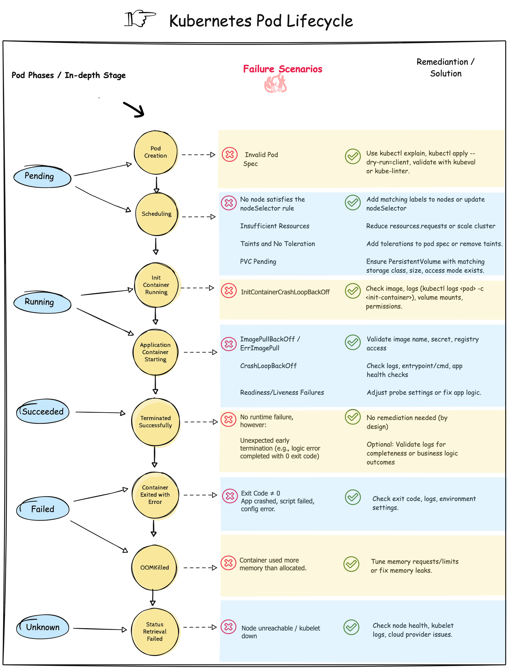Kubernetes Pod Lifecycle
